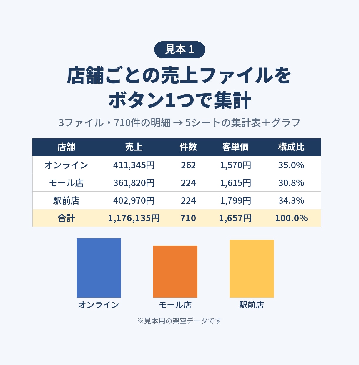 Excelの面倒な集計・転記を自動化します 毎月の手作業をボタン1つで。AI＋人の確認で安心 イメージ2