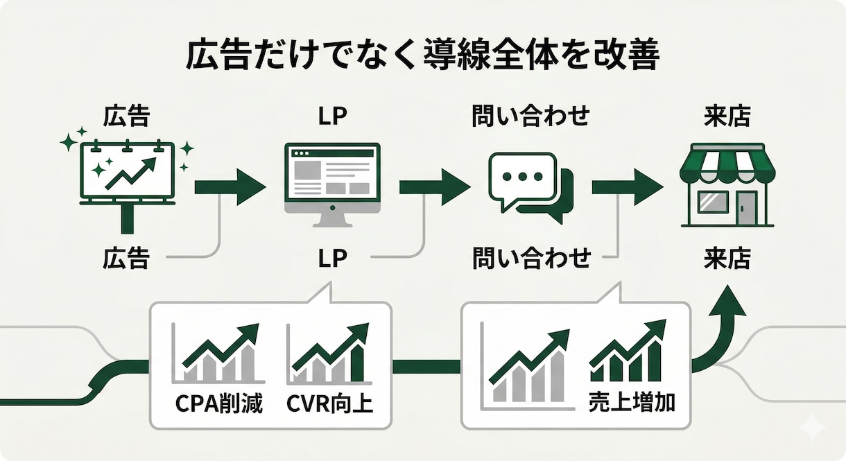 Google広告の運用代行をします 大手広告代理店出身／少額予算から対応 イメージ4