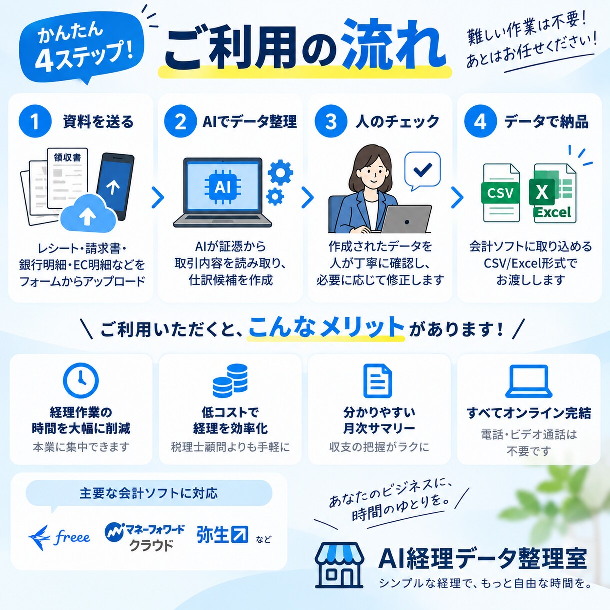 AI×人でレシート・請求書を経理データに整理します 税務判断は行わず、データ整理だけに集中します イメージ3