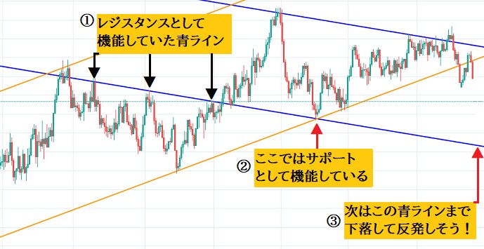 専業トレーダーのライントレード手法を教えます 平行チャネルを活用したトレードスキルをレクチャーします！ イメージ1