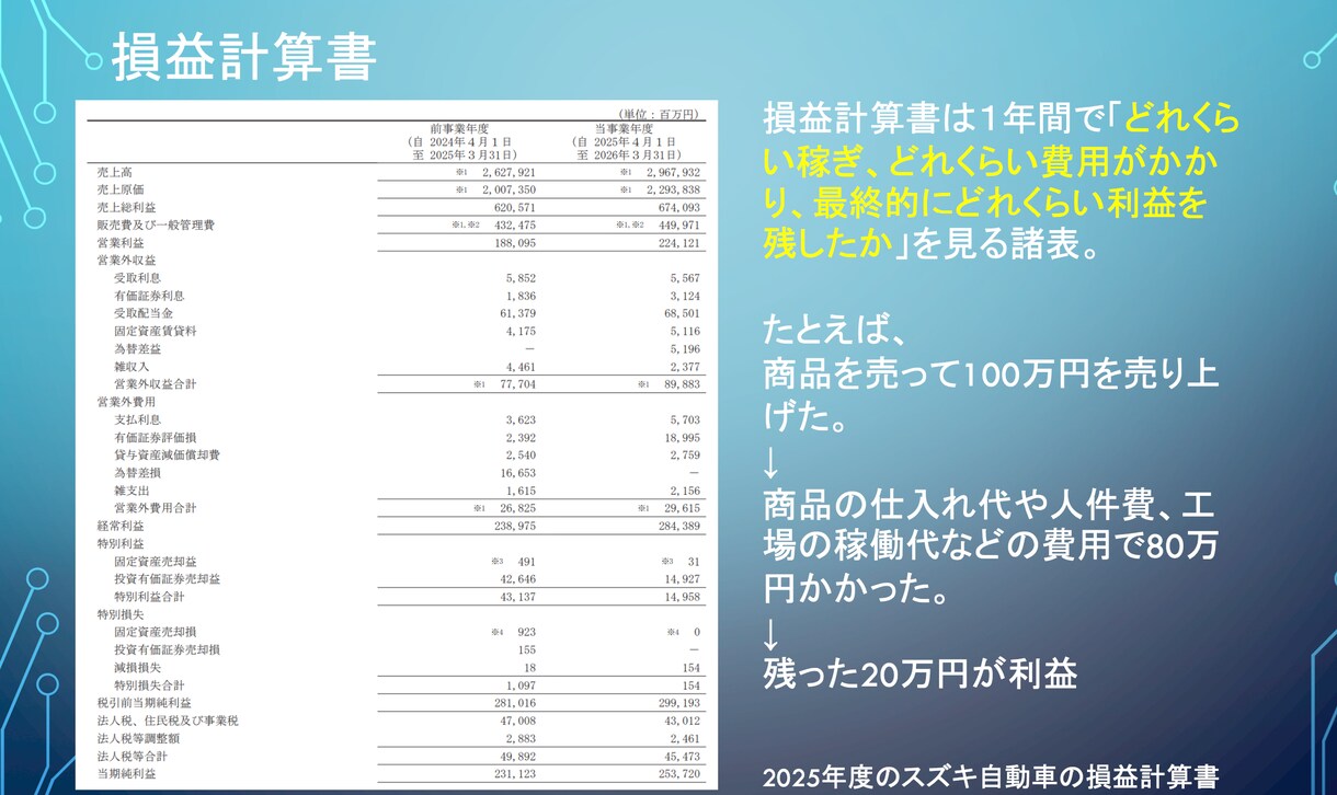 海外大学院生が財務諸表の読み方を伝授します 企業の強みや課題点を財務諸表から分析できる力を養います。 イメージ5