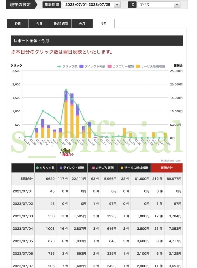 本当は教えたくないアフィリエイトの手法を公開します アフィリエイト未経験者でもマネタイズまで詳しく学べます イメージ3