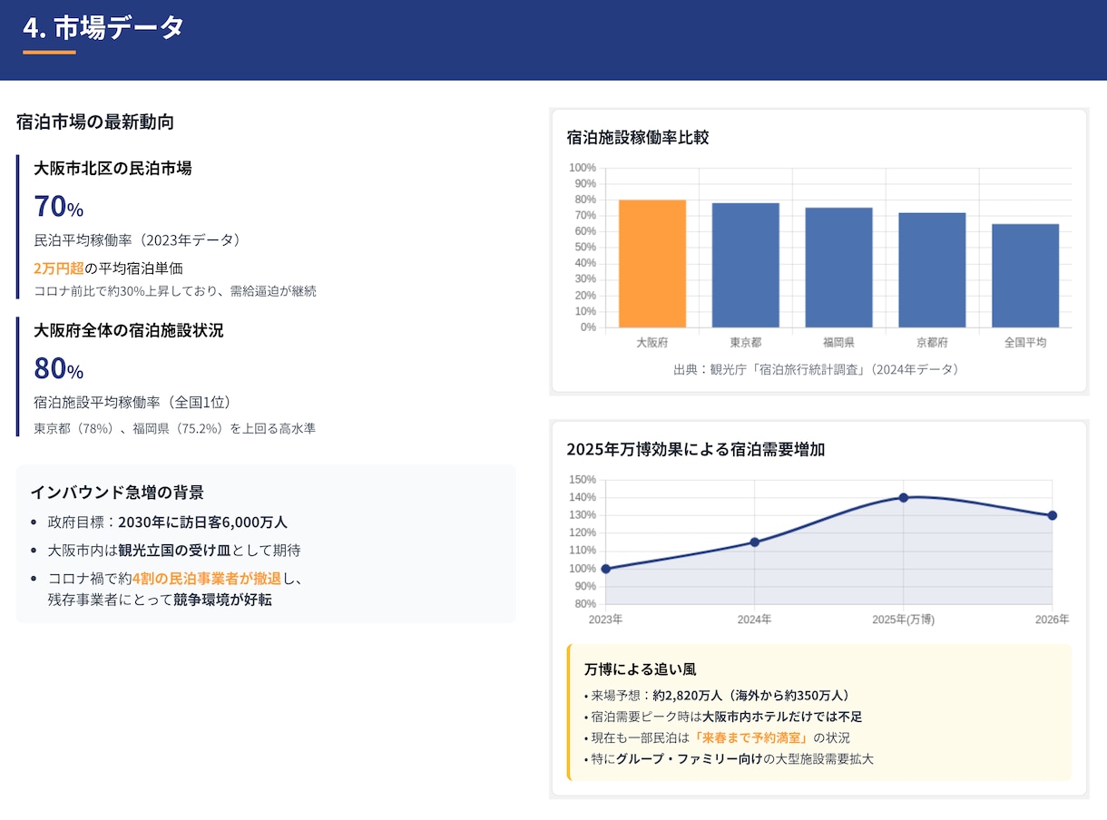 民泊調査キャンペーン！収支を格安で診断します まずは低価格で民泊の収支を見える化 イメージ2