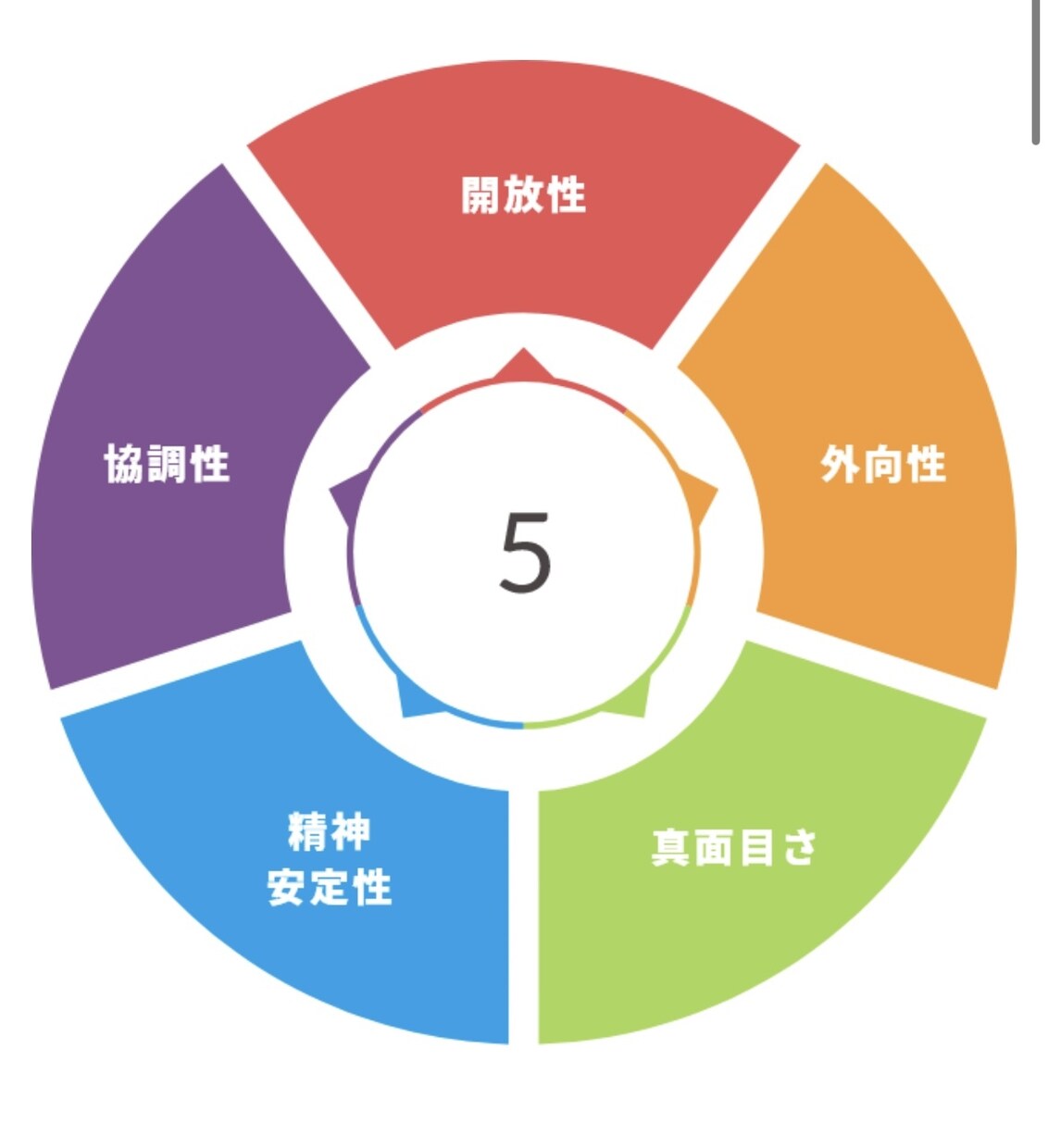 科学的に最も信憑性のある性格診断であなたを占います ビッグファイブを使い、あなただけのアドバイスをしちゃいます！ イメージ1