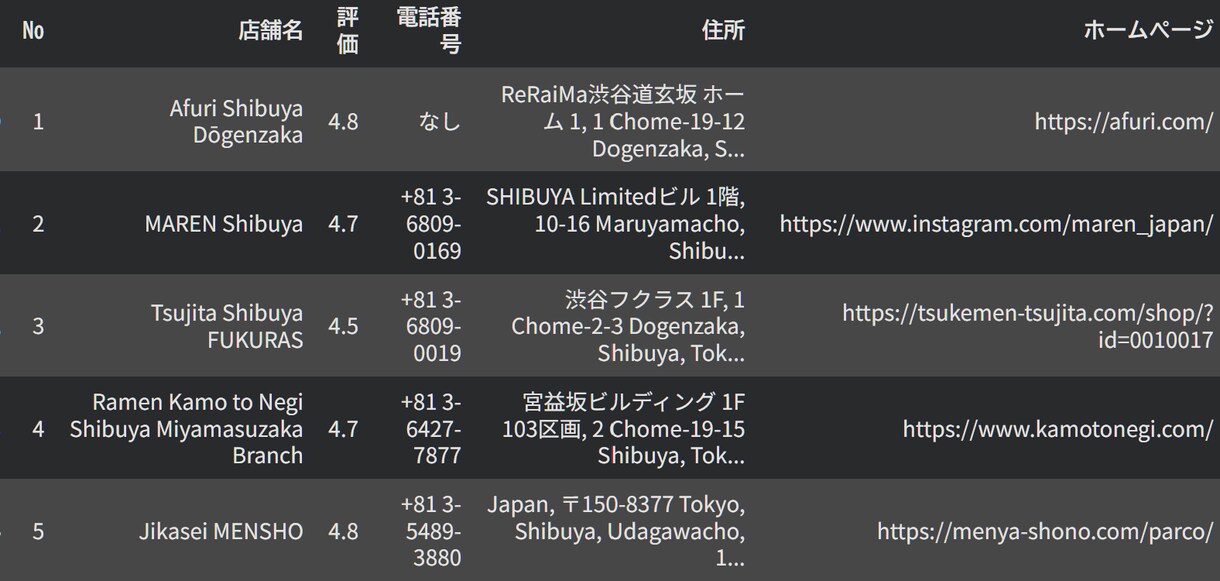 Googleマップから営業リストを抽出します テレアポやDM発送に！電話・住所付きリストを最速納品 イメージ4