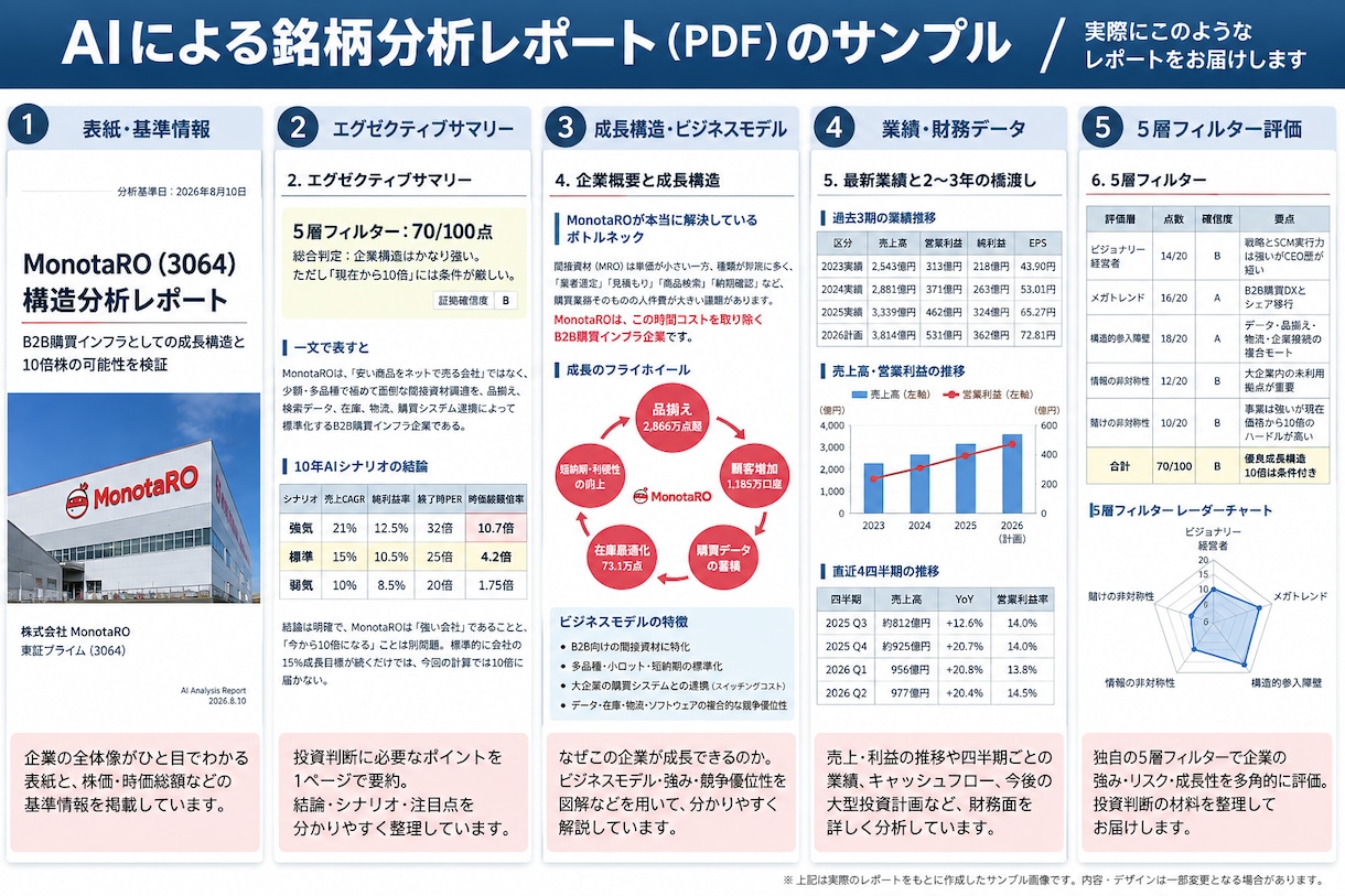 日米3銘柄のAI分析レポート作成します 申込DMで銘柄指定→3銘柄を構造化して分析しお届けします イメージ3
