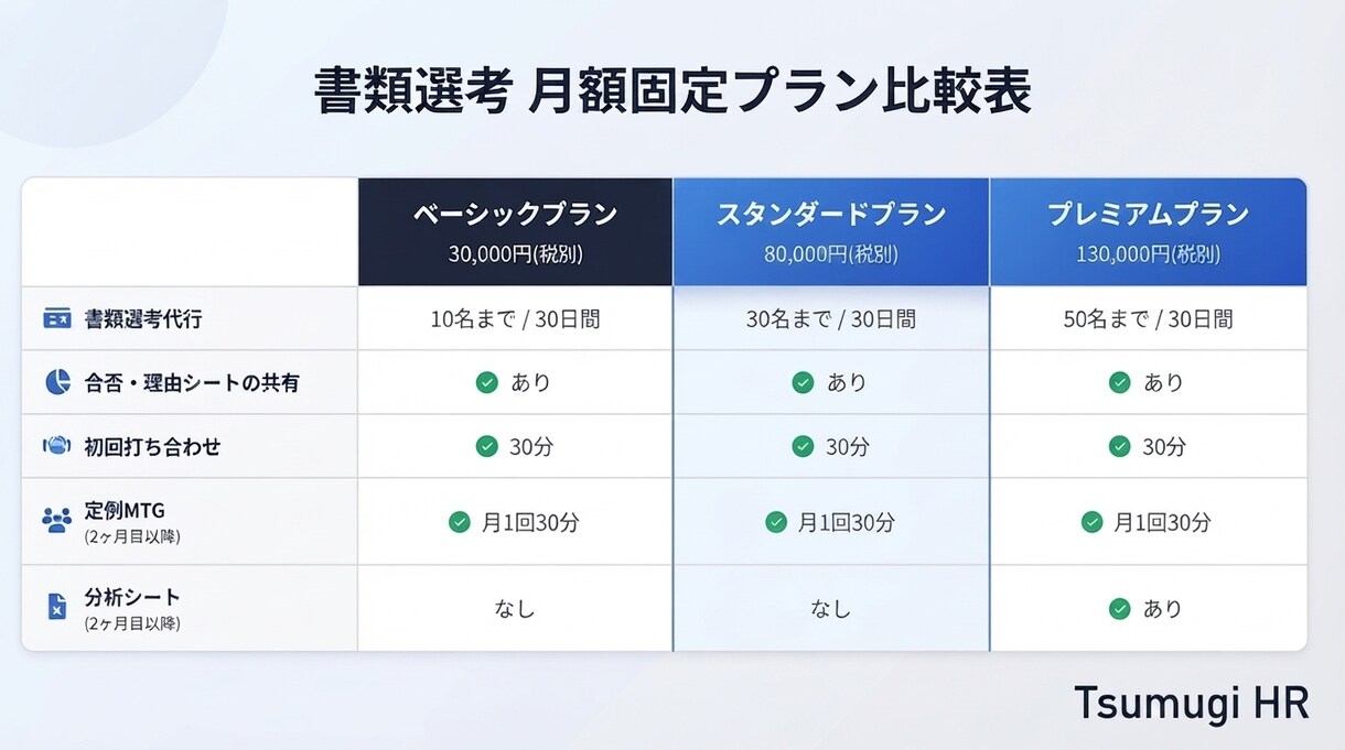 大手外資メーカー出身の採用担当が書類選考代行します 【10名お試しから◎】合否の理由も評価シート共有で可視化◎ イメージ2