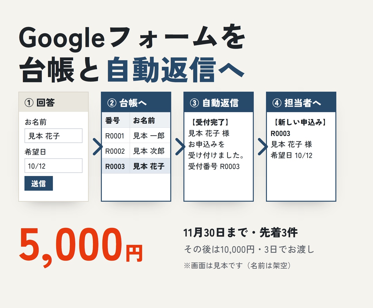Googleフォームを台帳・自動返信とつなぎます 回答→台帳→自動返信→担当者へ通知まで5,000円 イメージ1