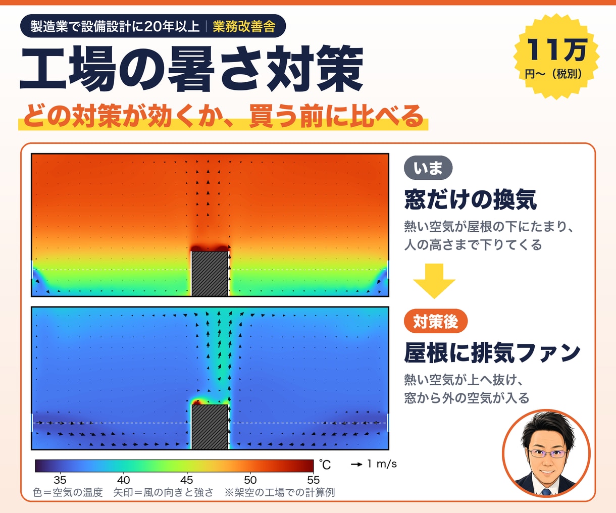 工場の暑さ対策を気流シミュレーションで比べます 換気扇や送風機を買う前に。倉庫も対応、設備は売りません イメージ1
