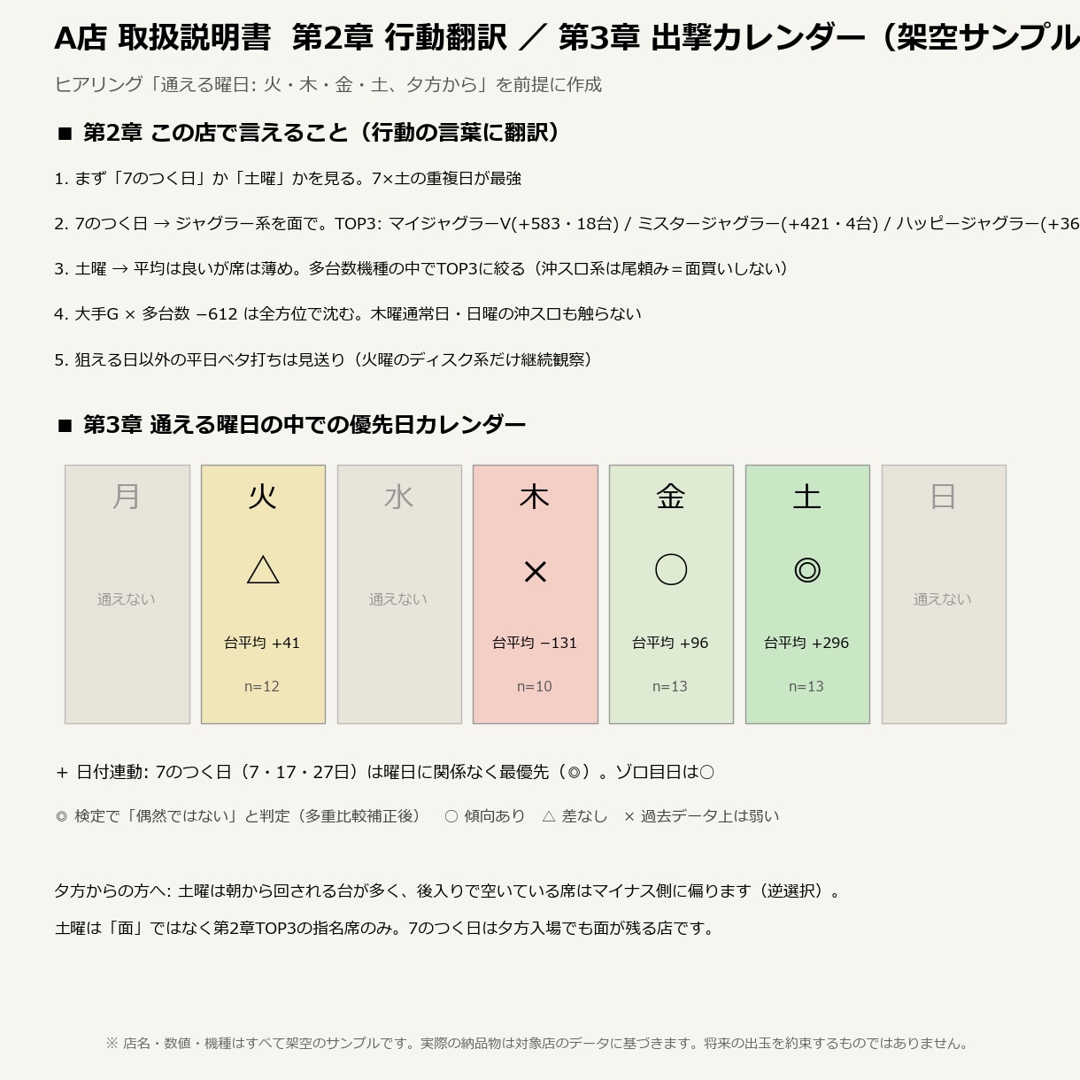 パチスロ店の「取扱説明書」を統計で作ります どの台か、より先に「どの日に強かったか」を数字で イメージ2