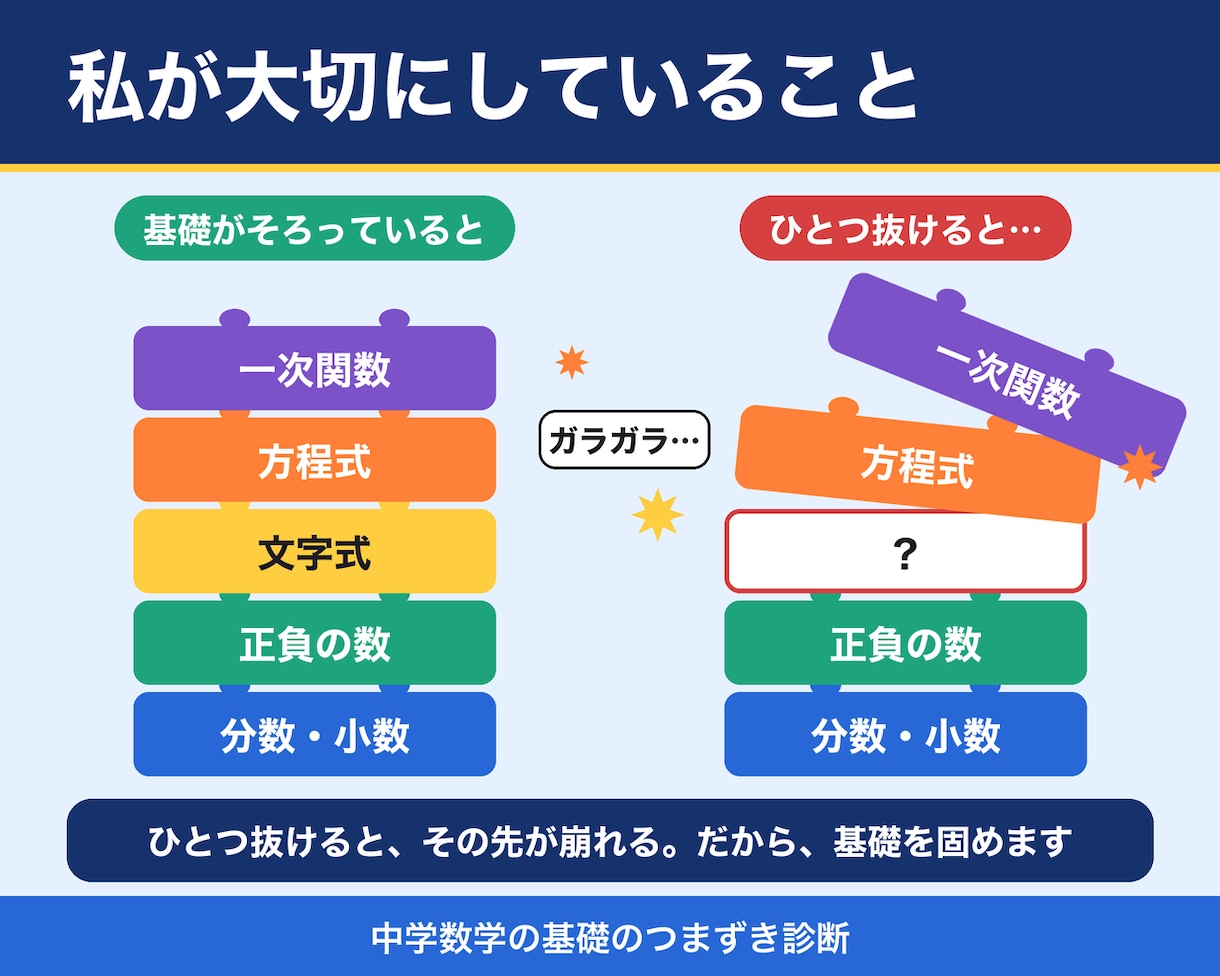 中学数学の基礎のつまずき原因を整理します どこで止まっているかを整理して、今週やることまで提案 イメージ7