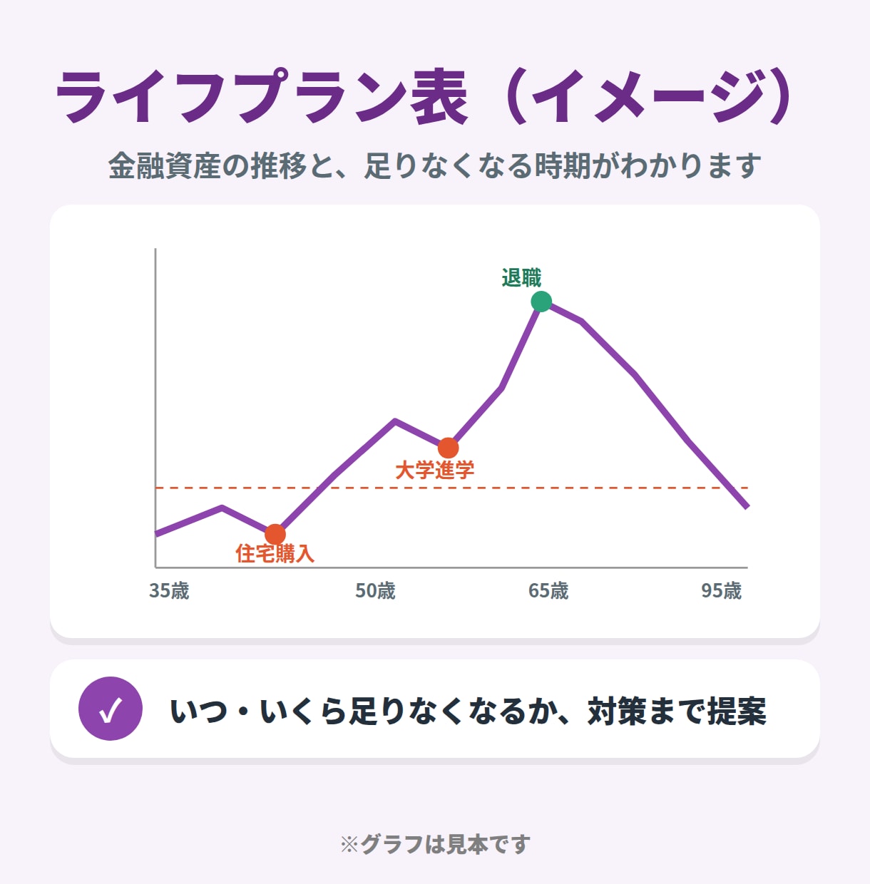 95歳までのライフプラン表を作成します 95歳までのグラフを作成し、将来の見通しと改善のポイント探し イメージ2