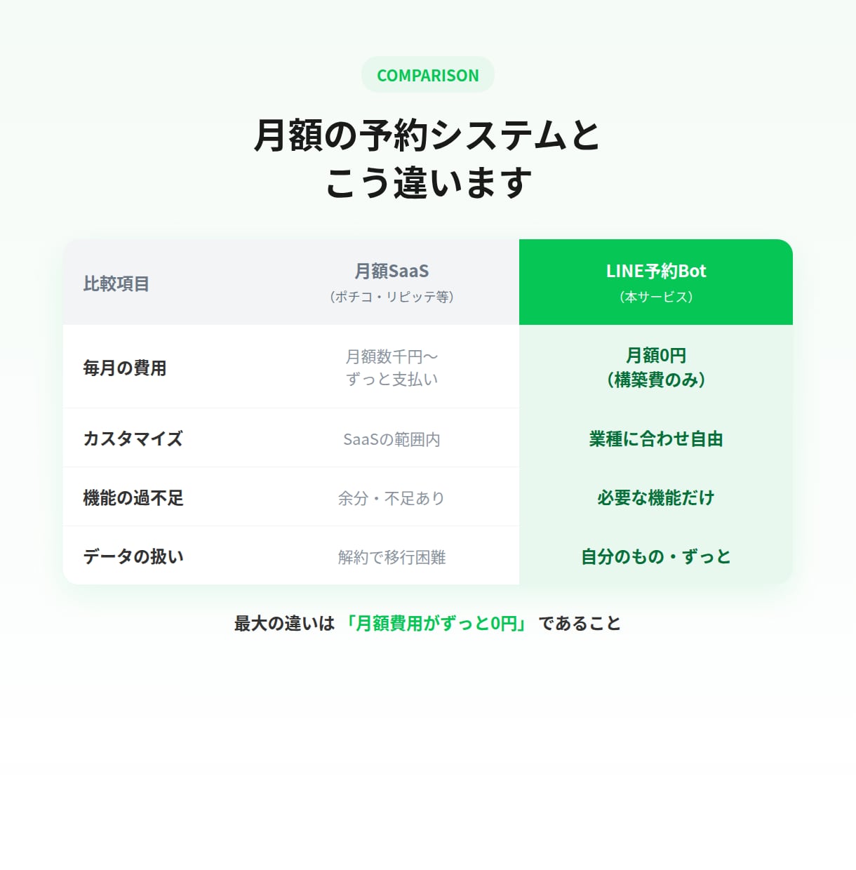 LINE予約Botを6言語AIで買い切り構築します 6言語AI対応│買い切り5,000円│店舗向け予約Bot イメージ6