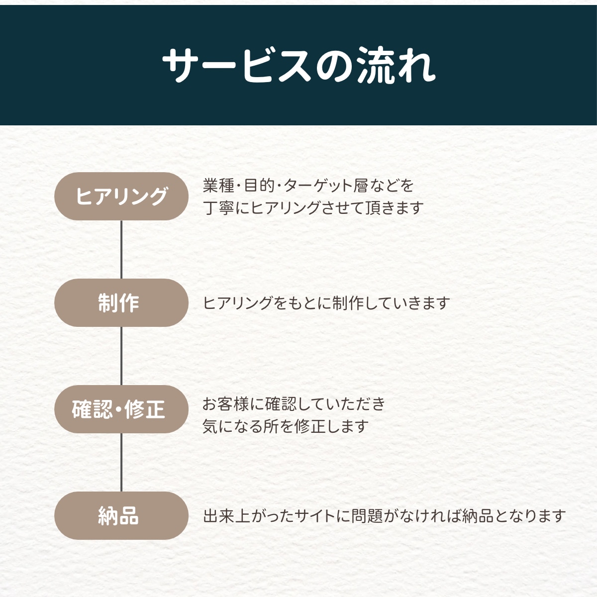 建設業特化の格安ホームページ作成してます ホームページ作成会社の元営業マンが作る格安ホームページです イメージ2
