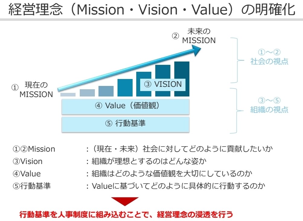 経営理念の作成をお手伝いします ミッション・ビジョン・バリューの明確化が会社の成長に繋がる イメージ1