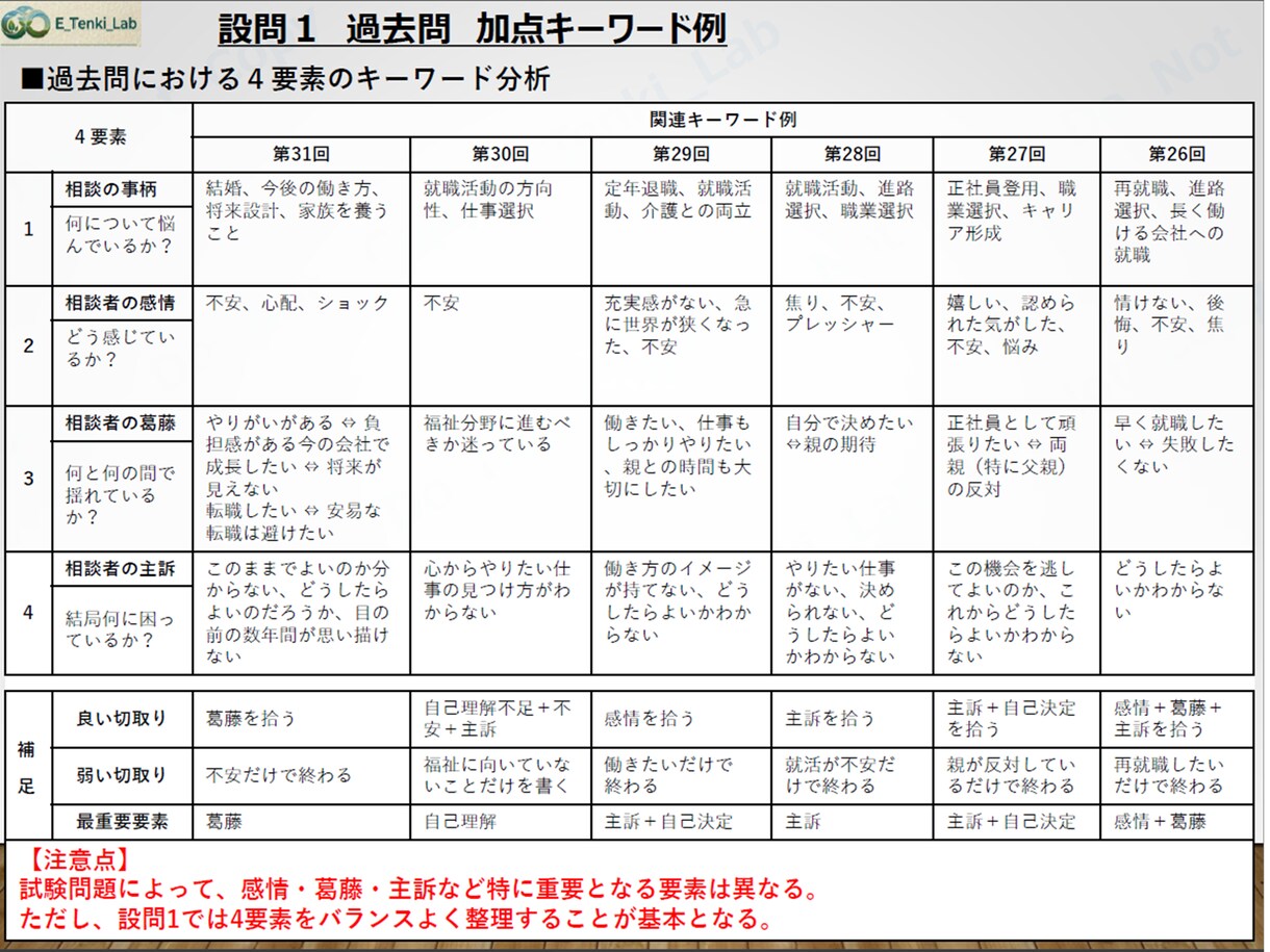 キャリコン論述対策＋AI学習診断アプリを提供します 87ページの図解＋AI学習診断アプリで答案の考え方が身につく イメージ7