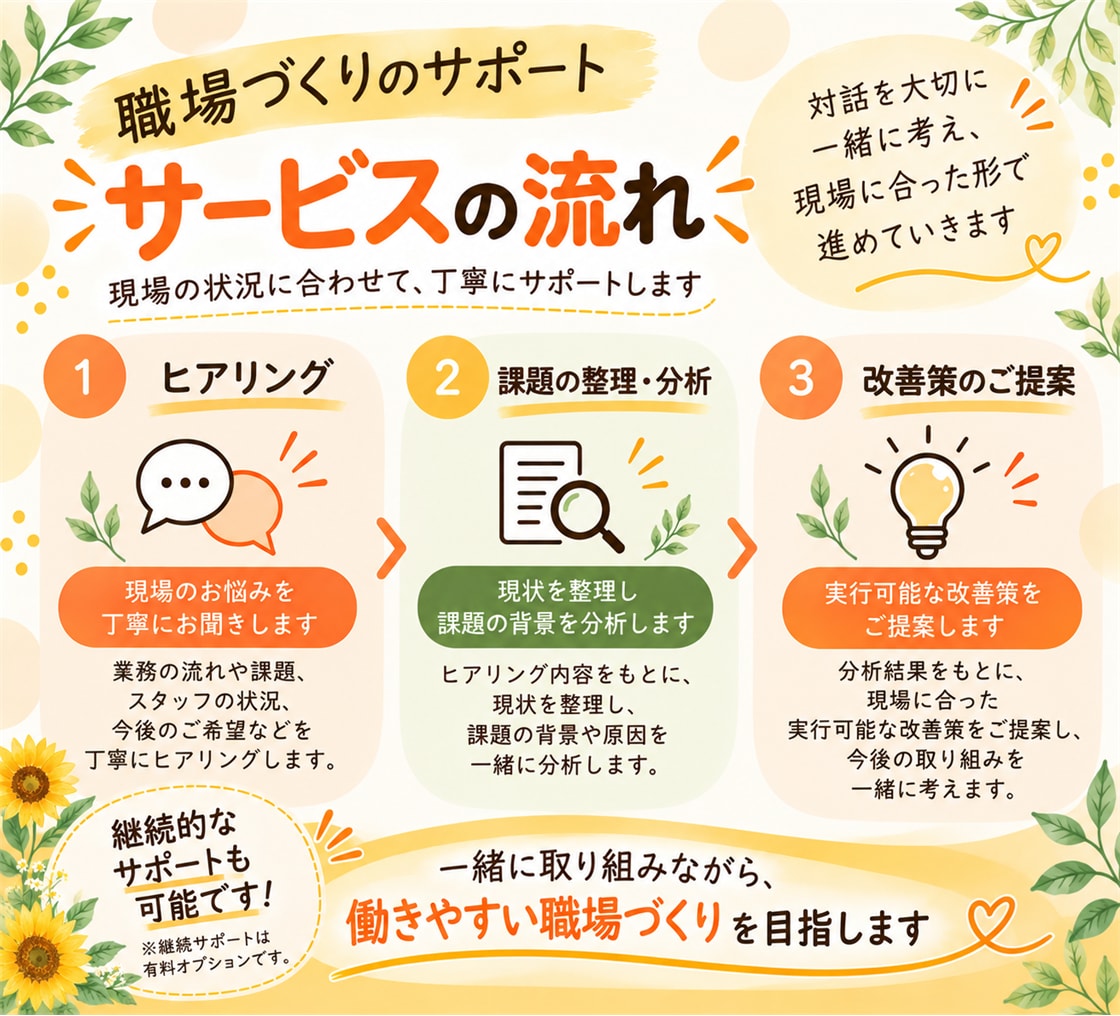 医療・介護現場の課題整理・改善をサポートします 現場の声を大切に、課題の分析から改善策の提案まで支援します イメージ3