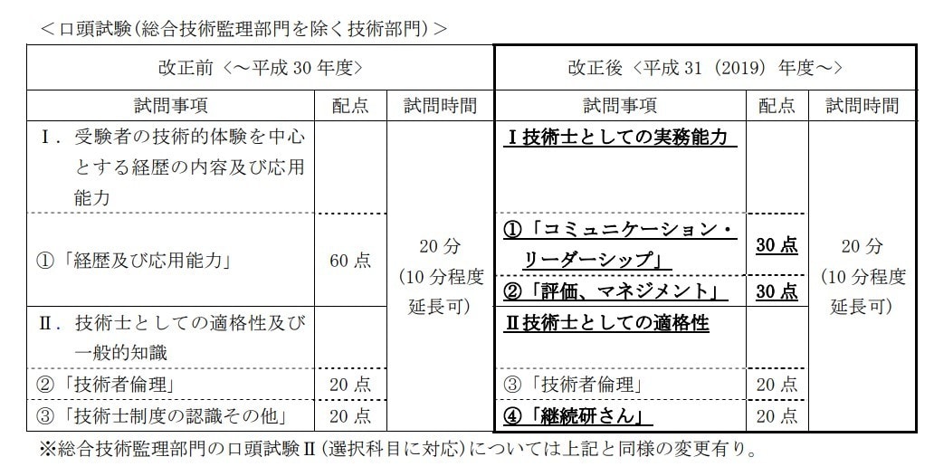 技術士二次試験の小論文を添削します どの問題でも共通する「解答作成の考え方や構成」を学べます イメージ3