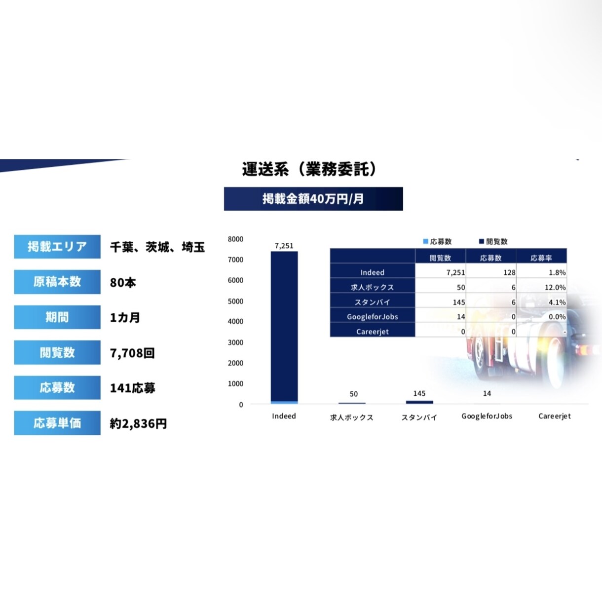 indeedを活用して御社求人への応募を増やします 1社で1ヶ月1,000応募を集めた実績あり！ イメージ4