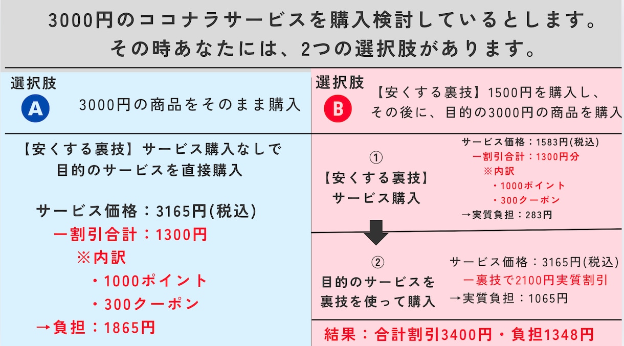 ココナラで2100円~最大1万安く買う裏技教えます 【初心者必見】知らないと一生損！手順書＆チャットサポートあり イメージ4