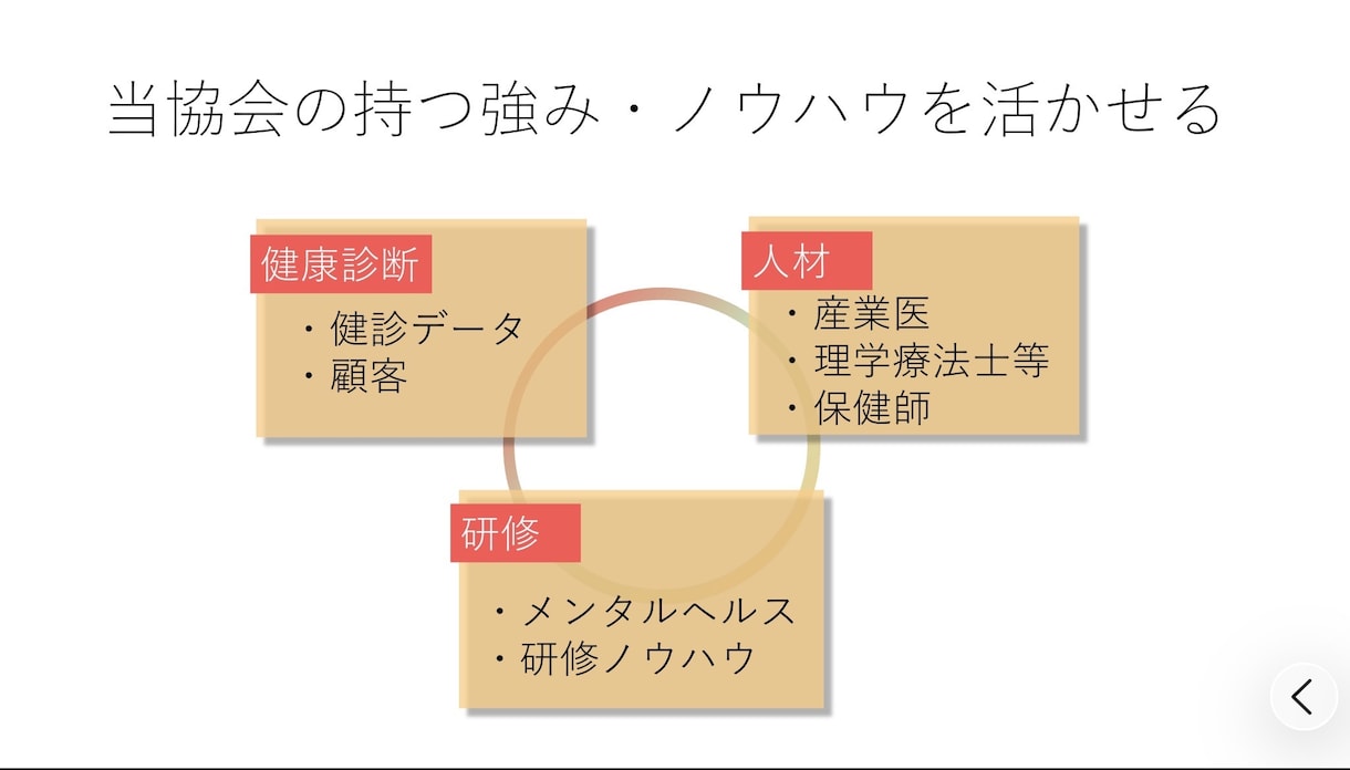学会・論文向け医療図解を作成します 複雑な内容を、見やすく・伝わる図解へ仕上げます。 イメージ3