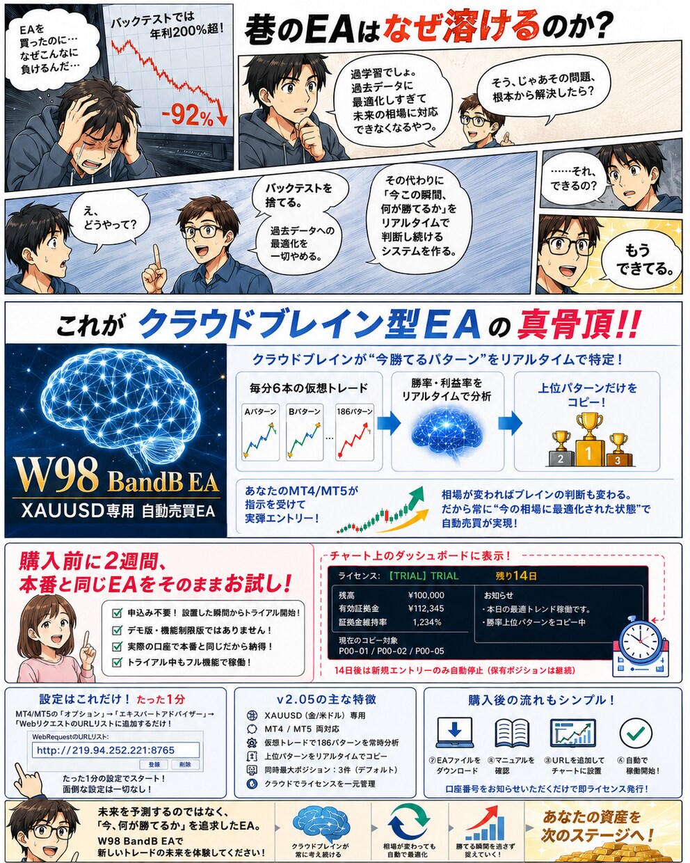 FXは予測しない。相場適応するアドバイスをします 実弾を使わず仮想検証で相場を学習 イメージ1