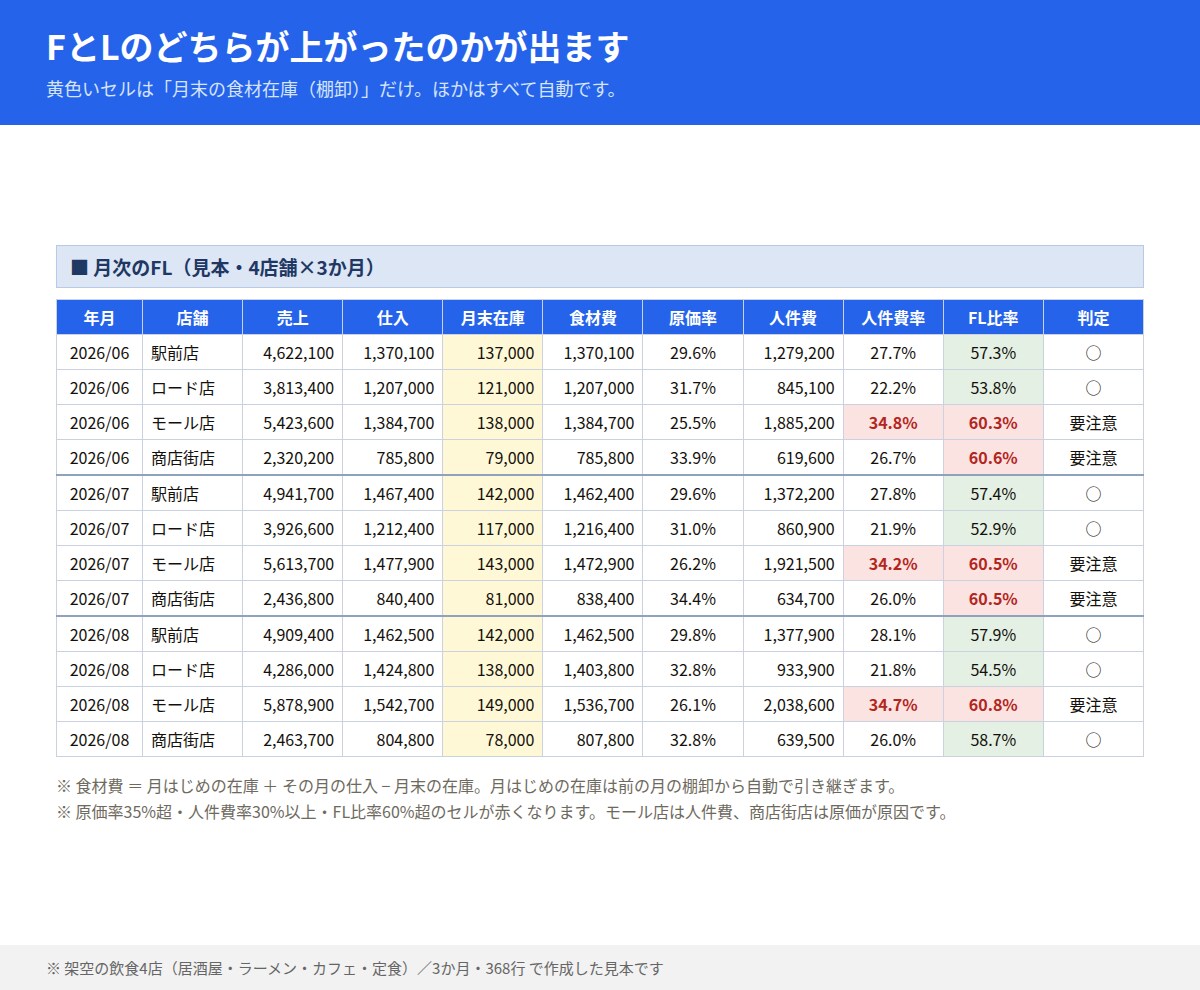 飲食店の売上管理とFL比率をエクセルで出します 毎日の入力だけで原価率・人件費率・FL比率が自動で出ます イメージ2