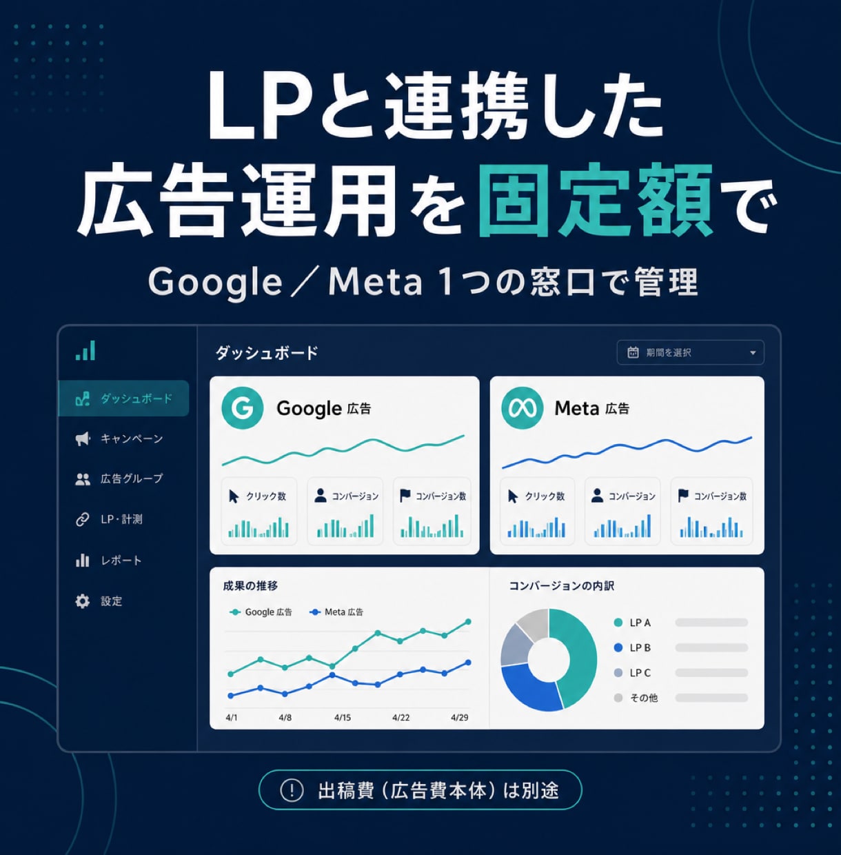 LPと連携した広告運用を固定額で行います Google／Meta 1つの窓口で管理 イメージ1