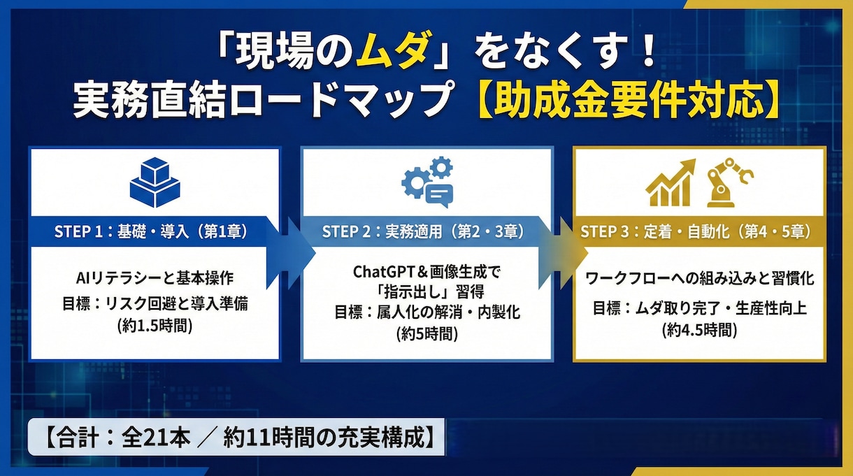 人手不足をAIで解消！助成金で賢く導入研修できます 業務のムダをAIで一掃。助成金活用で人手不足を突破する。 イメージ2