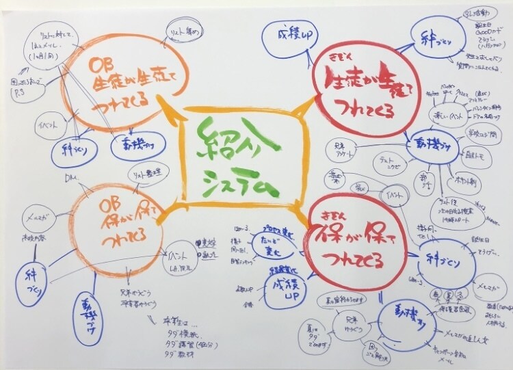 簡単な集客方法とやるべきことを明確にします 現状把握してすぐに実践できる「集める」集客方法をお伝えします イメージ8