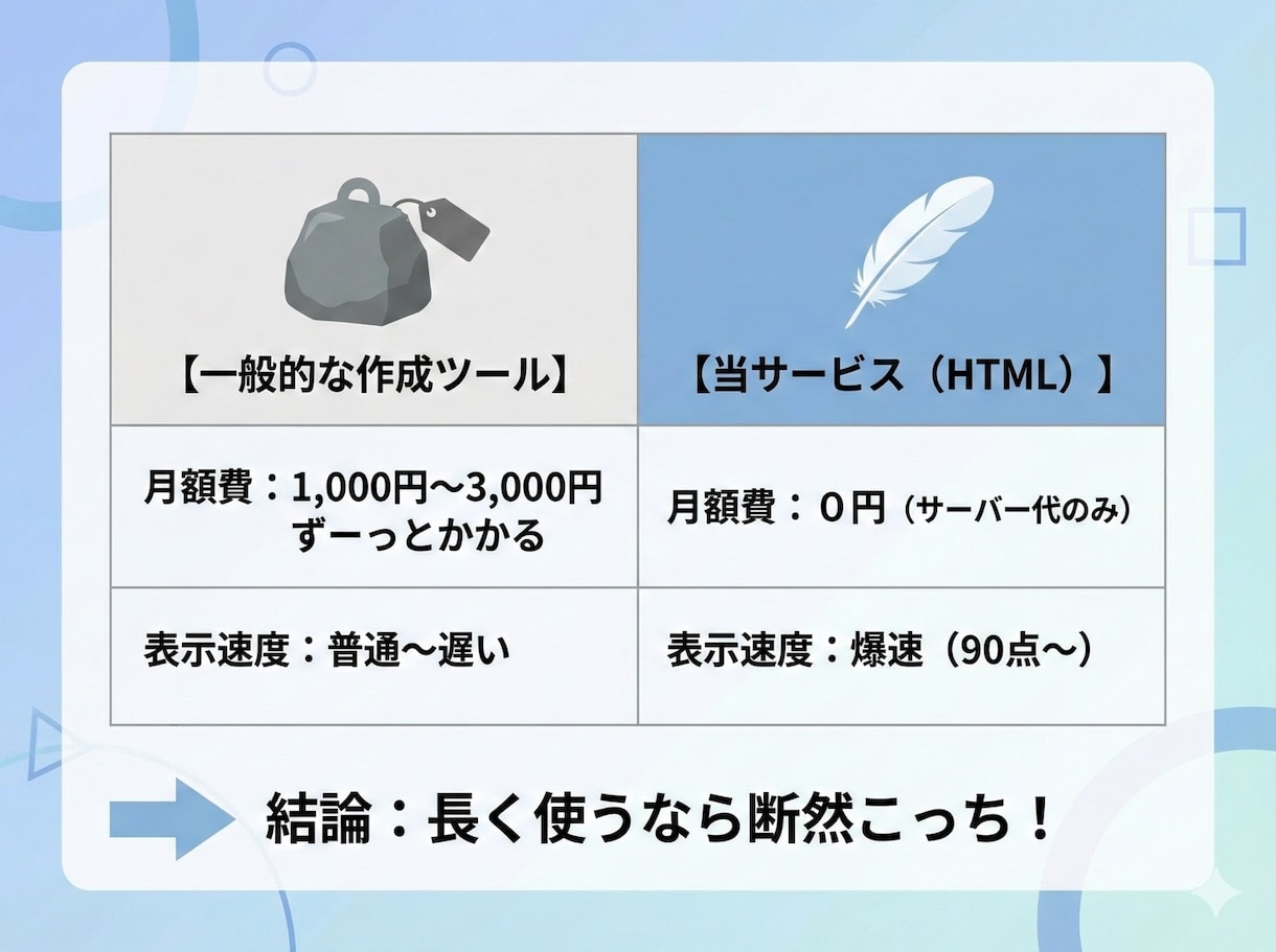 月額費不要！維持費０円の爆速ＬＰ制作します 現役マーケター監修。維持費０円・表示速度９０点超のLP イメージ2