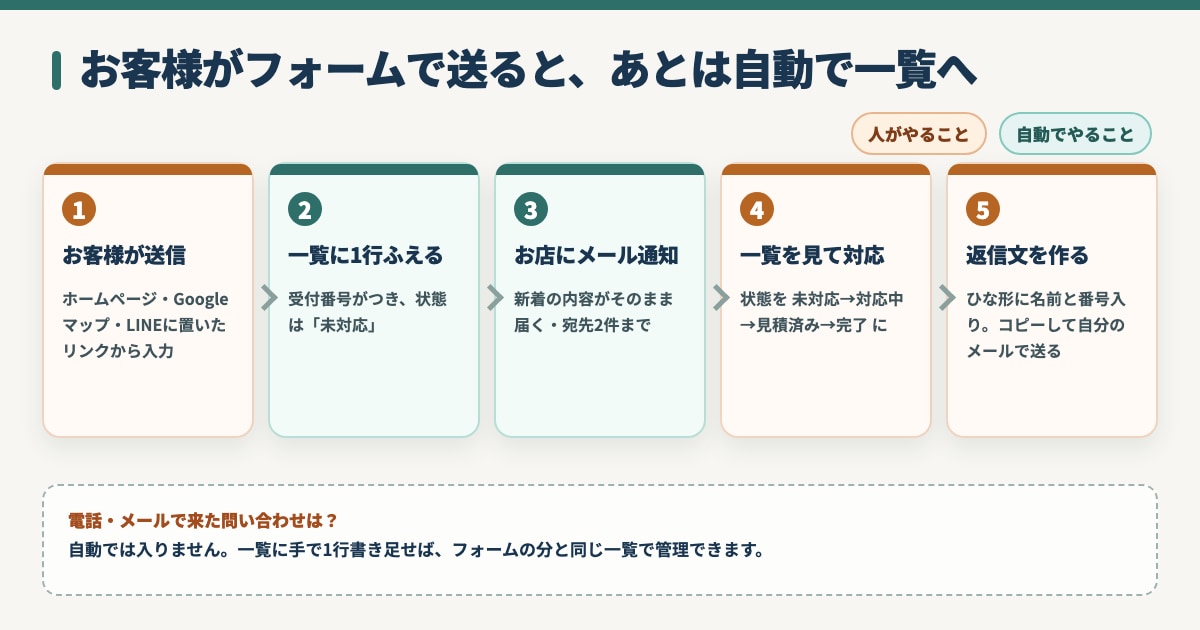 問い合わせを自動でスプレッドシートにまとめます 返信・見積りの出し忘れに気づける一覧を作ります イメージ2