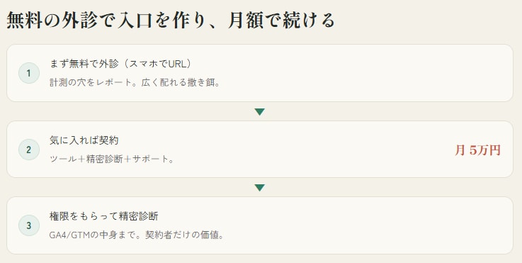 ShopifyのGA4計測を健康診断します 数字を眺める前に、「正しく測れているか」から。 イメージ4