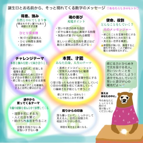 あなたらしさのヒントがわかります 誕生日とお名前から、そっと現れてくる数字のメッセージ イメージ1