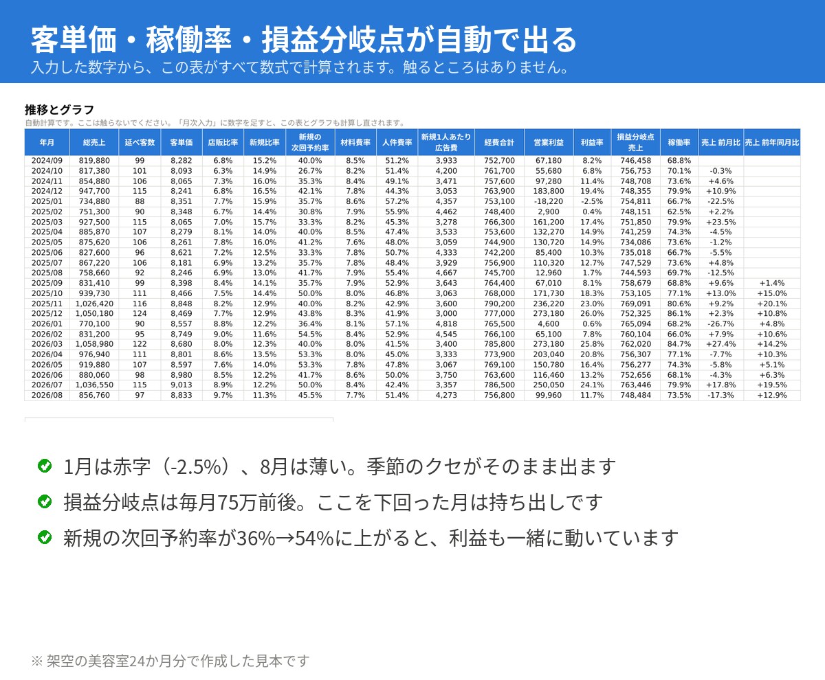 サロン・治療院の利益管理表をエクセルで作ります Excelテンプレート。毎月10分で客単価・損益分岐点 イメージ3