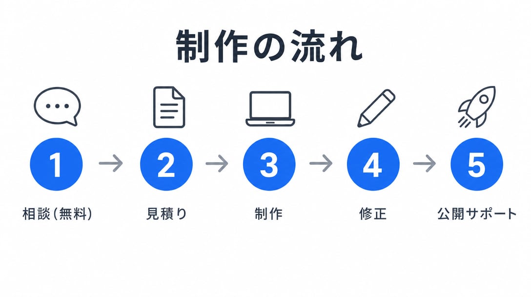 ホームページ・LPを予算に合わせて作ります 「名刺代わりのサイトが欲しい」を最短で。相談・見積り無料 イメージ7