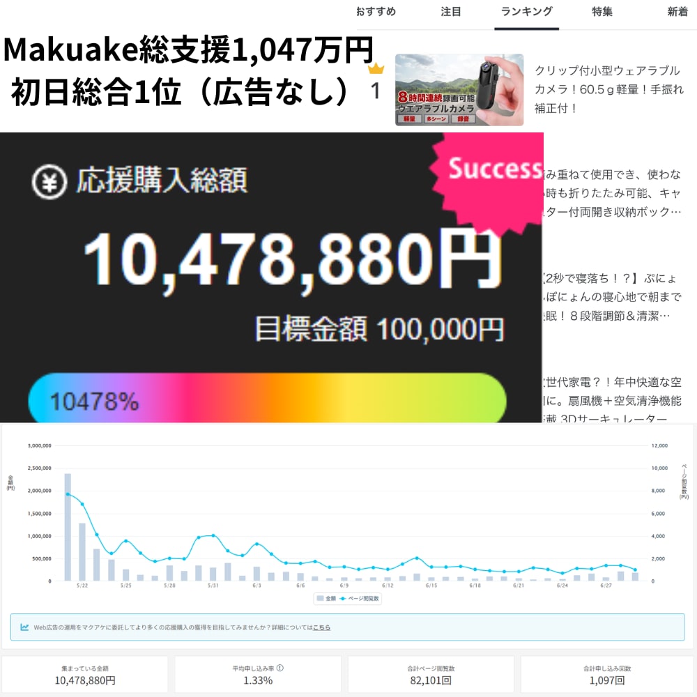 初日1位総支援1,047万円のクラファン設計します 初日で伸ばす設計　広告なしでも初動は伸びる イメージ1