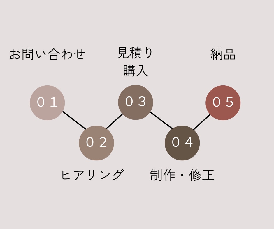 ご自身で更新できるホームページを作成します 名刺代わりのホームページを手軽に作成したい方向けです。 イメージ6