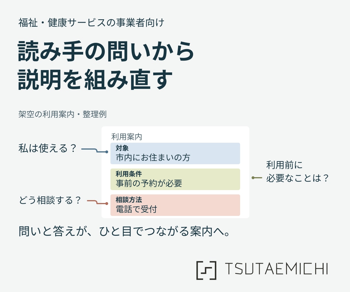 複雑な情報を整理し伝わる一枚資料にまとめます 読む人の疑問に合わせ、文章と図解で分かりやすく構成します イメージ2