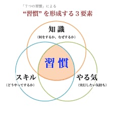 習慣化のやり方について教えます 科学的根拠と習慣化の研究、実行した上での仕組み イメージ1