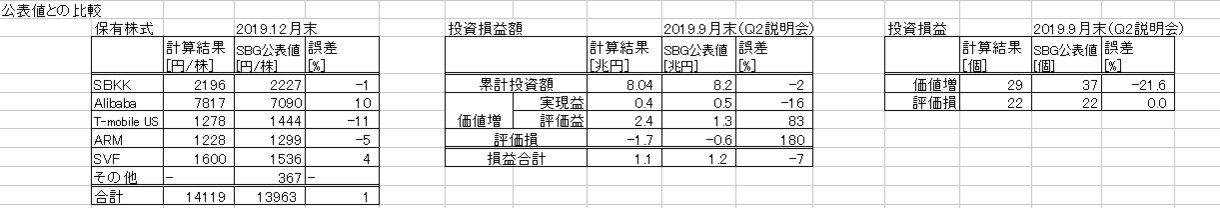 ソフトバンクグループの株主価値一覧表を差し上げます ビジョンファンドの企業も含めた保有株式価値も記載してます。 イメージ2