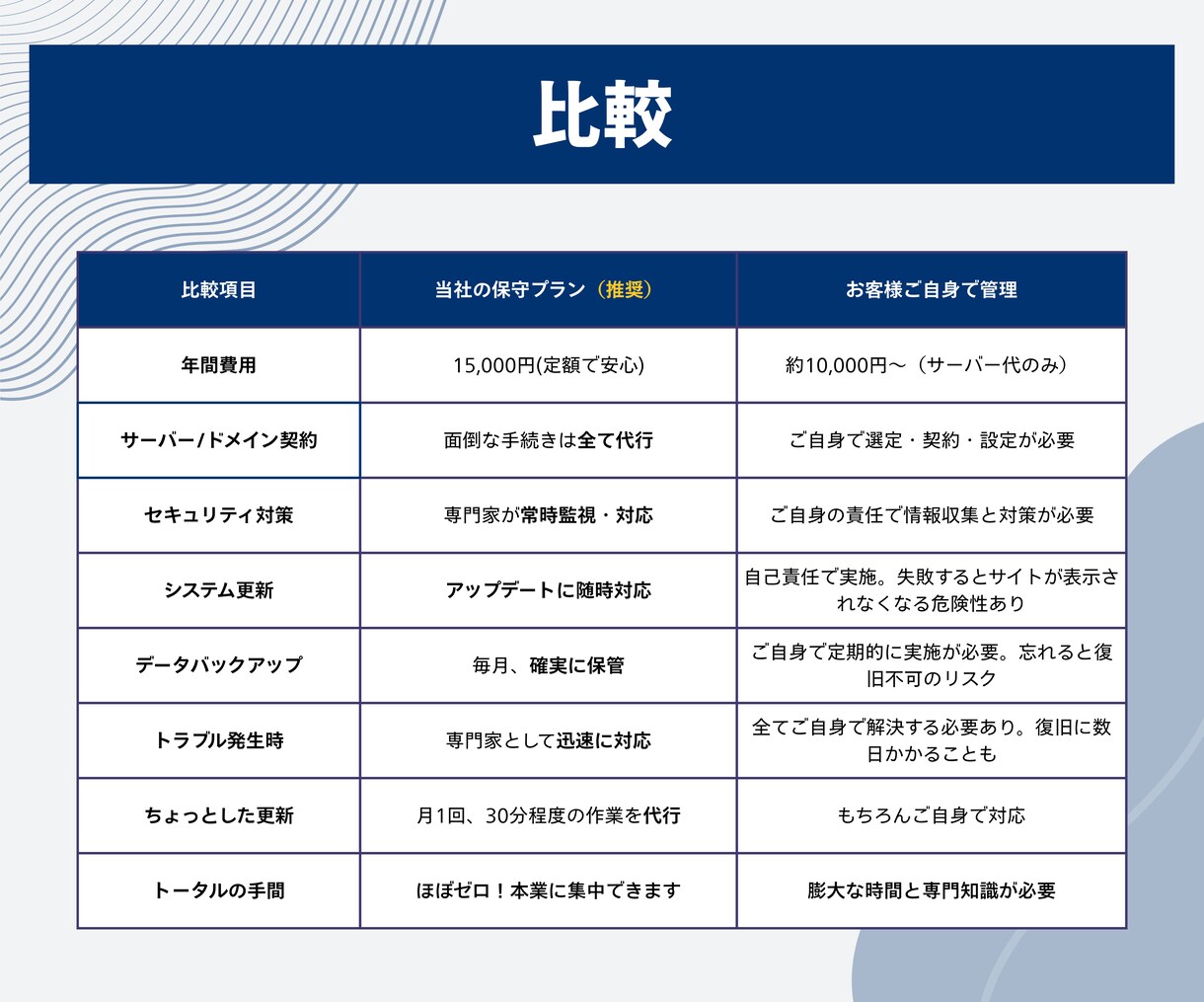 ドメイン・サーバー代込！専門家がすべて代行します おまかせ安心保守パック【毎月定額プラン】 イメージ8