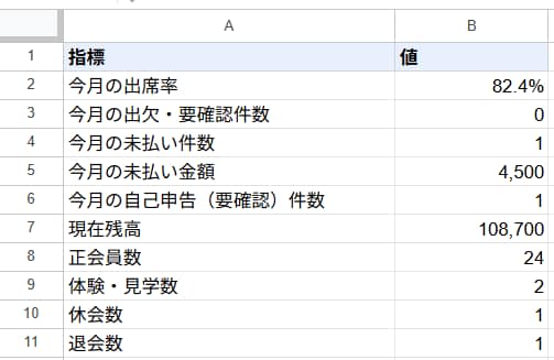 教室・サークルの会費と出欠の管理を自動化します 出欠→会費→出納帳が自動でつながる。引き継げる標準形に イメージ2