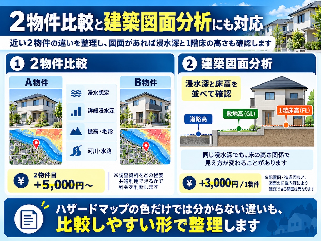 購入前の土地・住宅の水害リスクを調べます 防災士が浸水深・標高・地形まで詳しく分析 イメージ5
