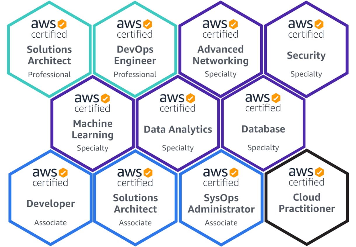 AWS: トラブルでお困りの方!ご相談承ります 【AWS資格"全冠"取得者】【サポート】【トラブル解決】 イメージ1
