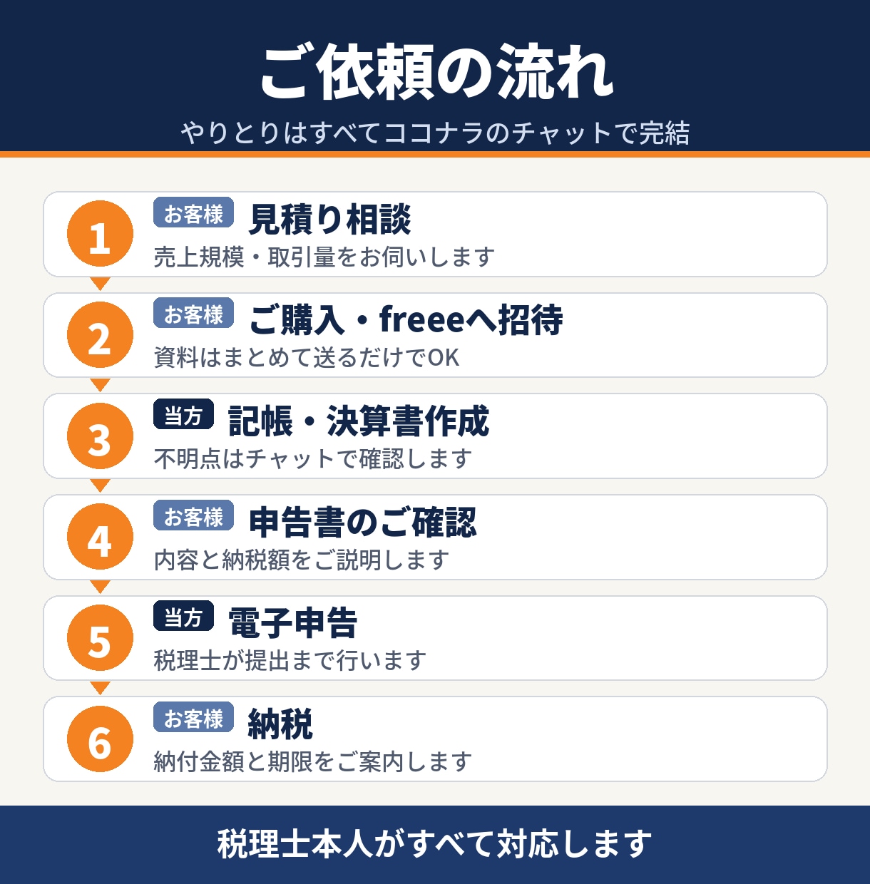税理士がfreee帳簿を診断し確定見積りを出します 決算・確定申告の代行前に｜ご依頼時は代金全額差引 イメージ2