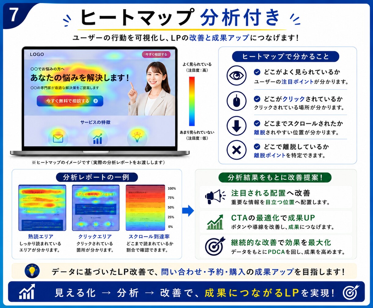 問い合わせ増、 売上アップを目指すLPを制作します 広告・集客に強いLPを丁寧に制作します イメージ7