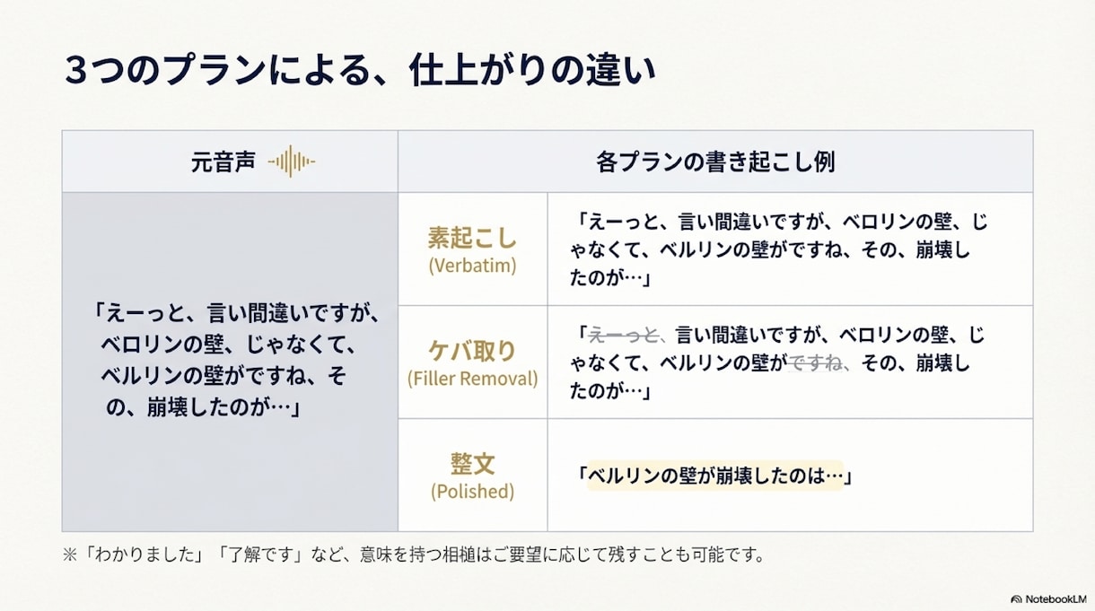値段対抗！1時間2千円固定！丁寧に文字起こします 見積不要の定額制！1時間以内2,000円で即対応します！ イメージ6