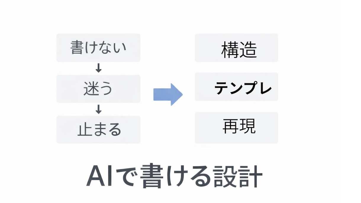 AIで書ける設計を渡します AIで迷わず記事が作れる再現設計 イメージ1