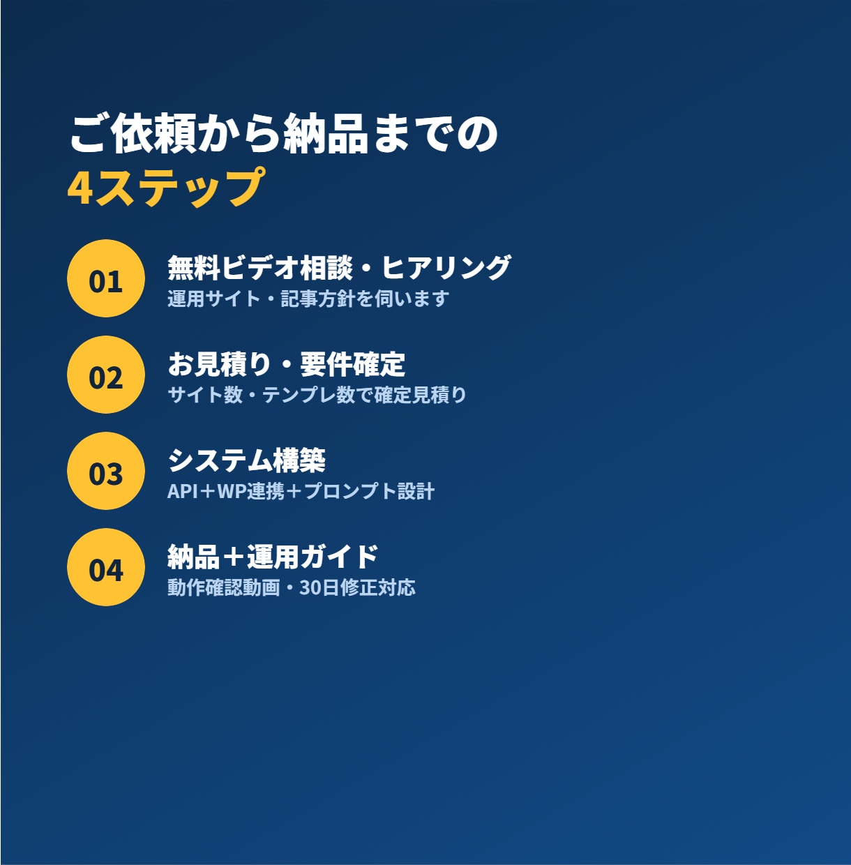記事量産・WordPress自動投稿を構築します 記事制作のコストと手間を、仕組みで減らします イメージ3